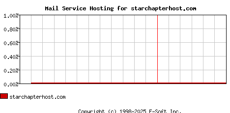 starchapterhost.com MX Hosting Market Share Graph