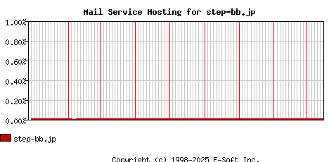 step-bb.jp MX Hosting Market Share Graph
