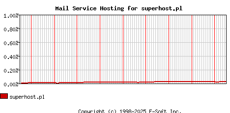 superhost.pl MX Hosting Market Share Graph