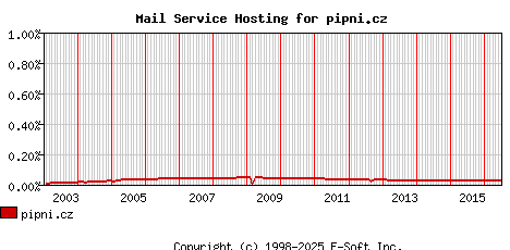 pipni.cz MX Hosting Market Share Graph