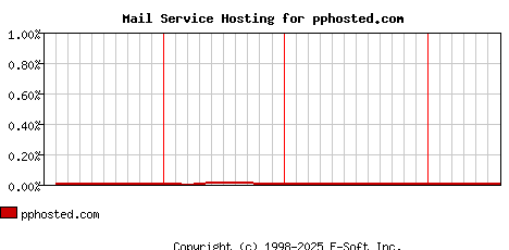 pphosted.com MX Hosting Market Share Graph