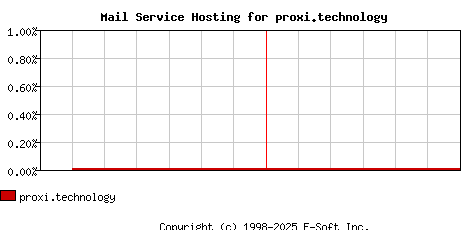proxi.technology MX Hosting Market Share Graph