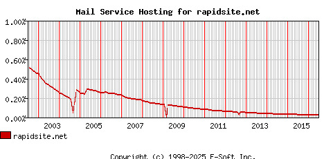 rapidsite.net MX Hosting Market Share Graph