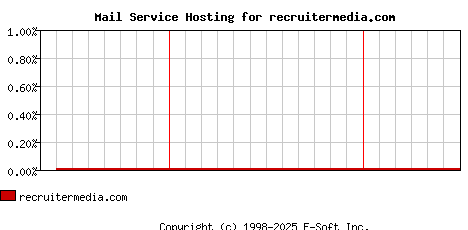 recruitermedia.com MX Hosting Market Share Graph