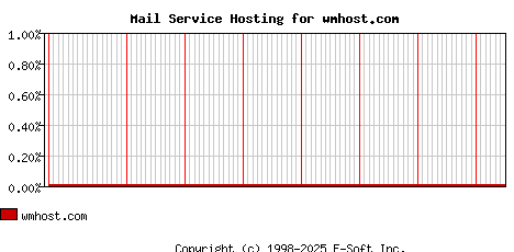 wmhost.com MX Hosting Market Share Graph