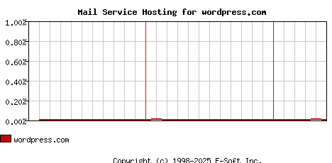 wordpress.com MX Hosting Market Share Graph