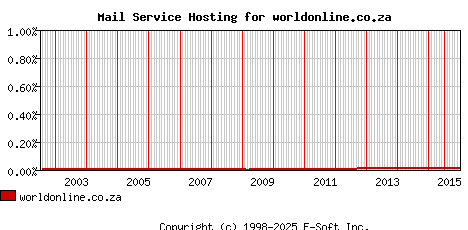 worldonline.co.za MX Hosting Market Share Graph
