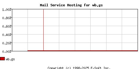 wb.gs MX Hosting Market Share Graph