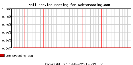 web-crossing.com MX Hosting Market Share Graph