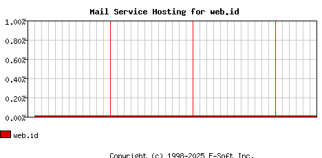 web.id MX Hosting Market Share Graph