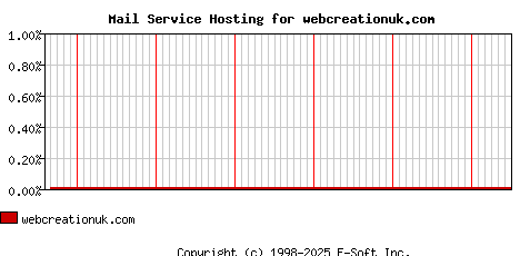 webcreationuk.com MX Hosting Market Share Graph