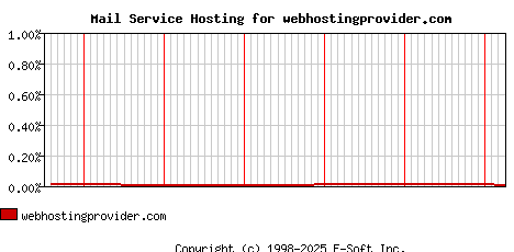 webhostingprovider.com MX Hosting Market Share Graph