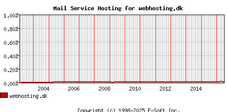 webhosting.dk MX Hosting Market Share Graph