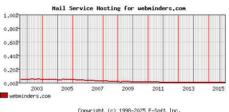 webminders.com MX Hosting Market Share Graph