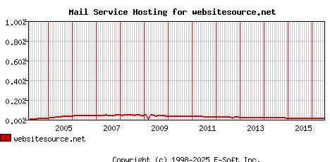 websitesource.net MX Hosting Market Share Graph
