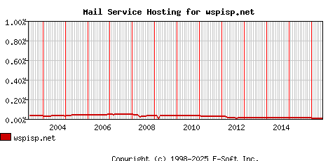 wspisp.net MX Hosting Market Share Graph