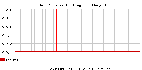 tba.net MX Hosting Market Share Graph