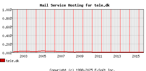 tele.dk MX Hosting Market Share Graph