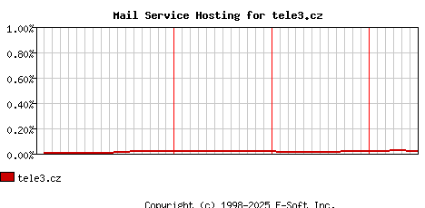 tele3.cz MX Hosting Market Share Graph