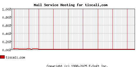 tiscali.com MX Hosting Market Share Graph