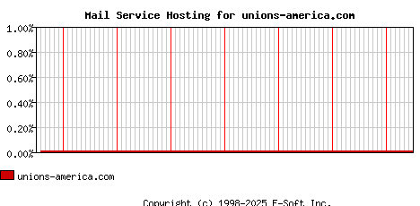 unions-america.com MX Hosting Market Share Graph