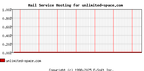unlimited-space.com MX Hosting Market Share Graph