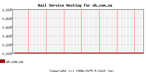 uh.com.ua MX Hosting Market Share Graph