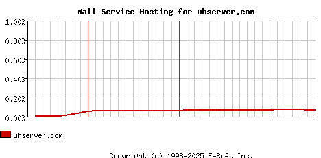 uhserver.com MX Hosting Market Share Graph