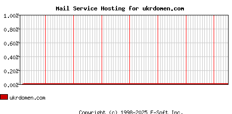 ukrdomen.com MX Hosting Market Share Graph