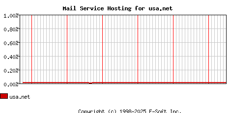 usa.net MX Hosting Market Share Graph