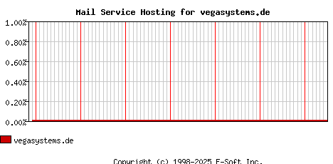 vegasystems.de MX Hosting Market Share Graph