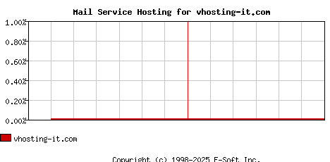 vhosting-it.com MX Hosting Market Share Graph