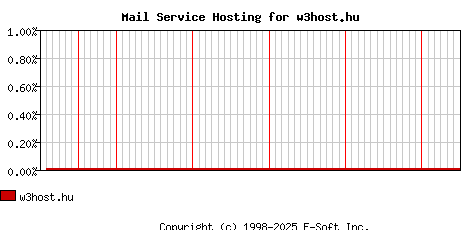 w3host.hu MX Hosting Market Share Graph