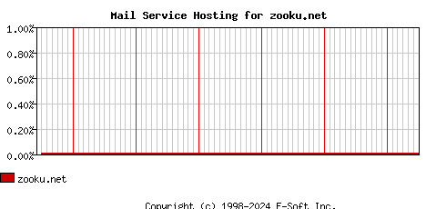 zooku.net MX Hosting Market Share Graph