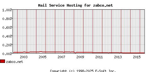 zabco.net MX Hosting Market Share Graph