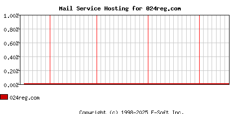 024reg.com MX Hosting Market Share Graph