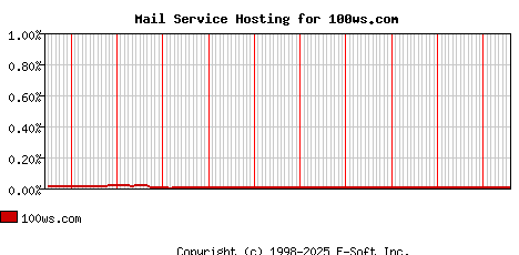 100ws.com MX Hosting Market Share Graph