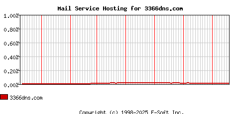 3366dns.com MX Hosting Market Share Graph