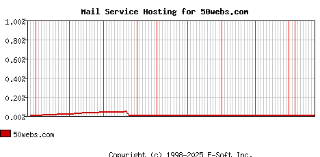 50webs.com MX Hosting Market Share Graph