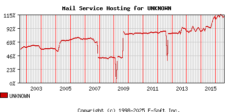 UNKNOWN MX Hosting Market Share Graph
