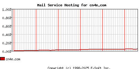 cn4e.com MX Hosting Market Share Graph