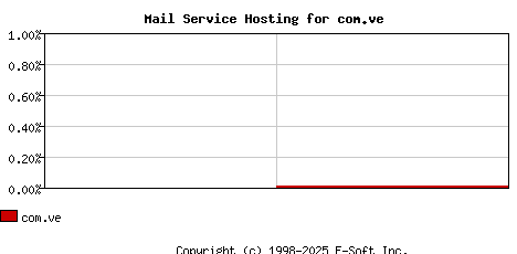 com.ve MX Hosting Market Share Graph