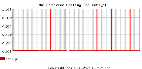 ceti.pl MX Hosting Market Share Graph
