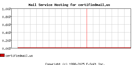 certifiedmail.us MX Hosting Market Share Graph
