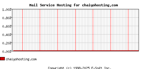 chaiyohosting.com MX Hosting Market Share Graph