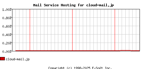 cloud-mail.jp MX Hosting Market Share Graph