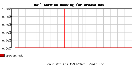 create.net MX Hosting Market Share Graph