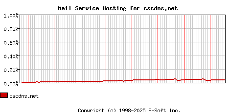 cscdns.net MX Hosting Market Share Graph