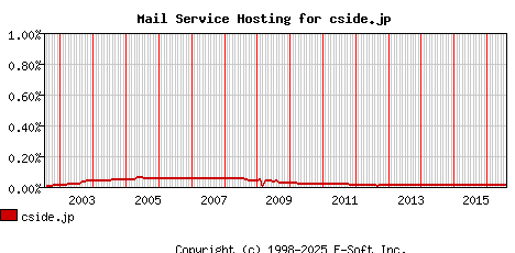 cside.jp MX Hosting Market Share Graph