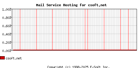 csoft.net MX Hosting Market Share Graph